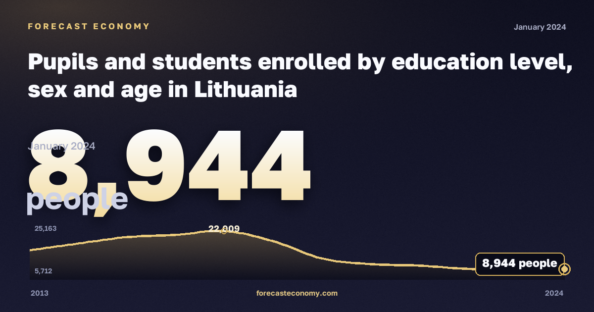 Численность учащихся и студентов по полу и возрасту, человек, послесреднее нетретичное образование в Литве: график динамики 2013–2024, последнее значение 8 944 человек, источник Евростат