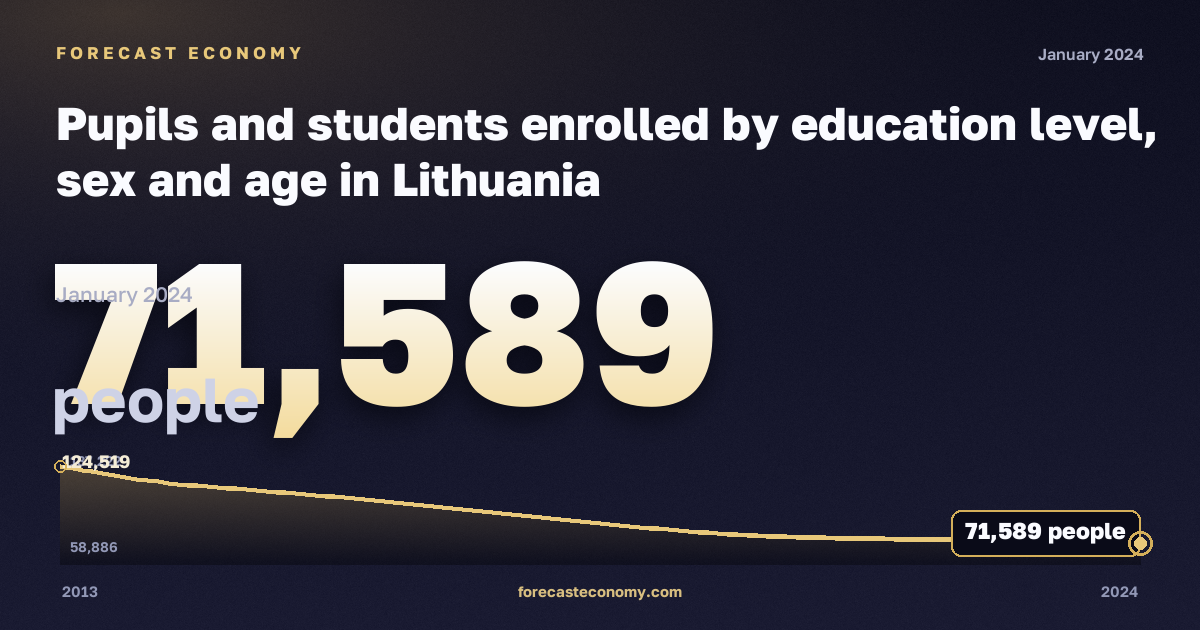 Pupils and students enrolled by education level, sex and age in Lithuania: dynamics chart 2013–2024, latest value 71,589 people, source Eurostat
