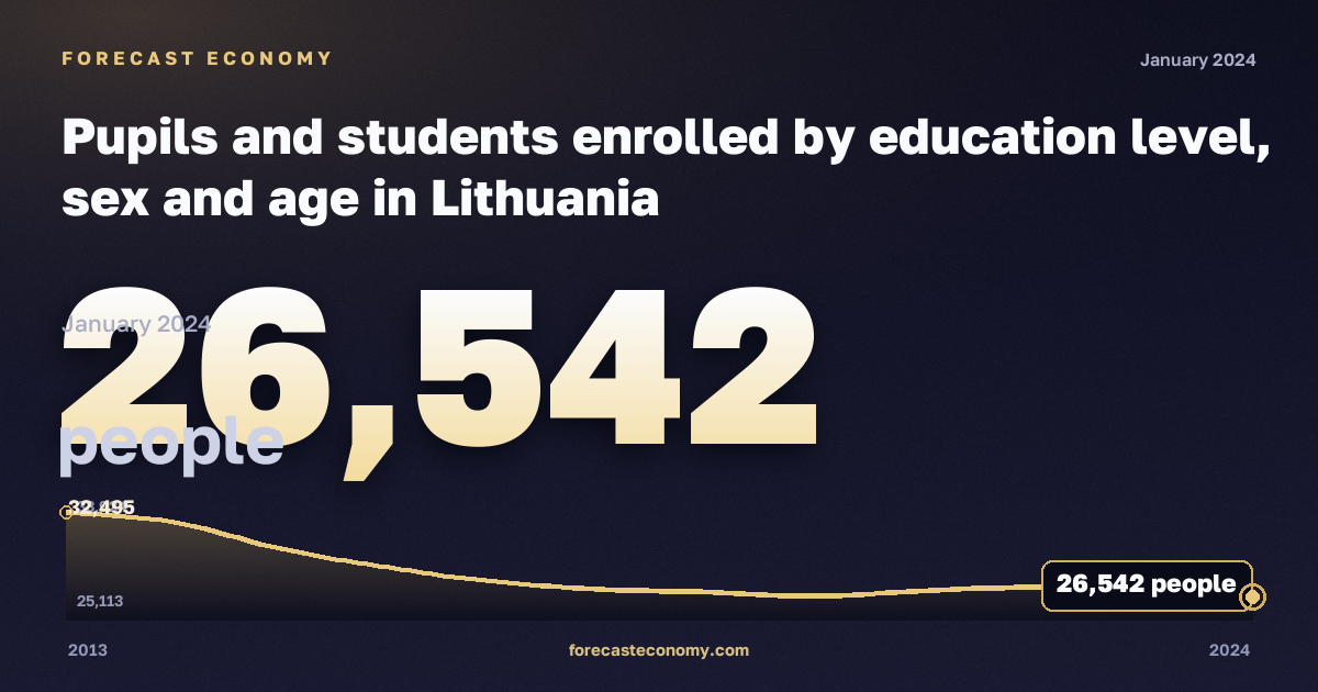 Pupils and students enrolled by education level, sex and age in Lithuania: dynamics chart 2013–2024, latest value 26,542 people, source Eurostat