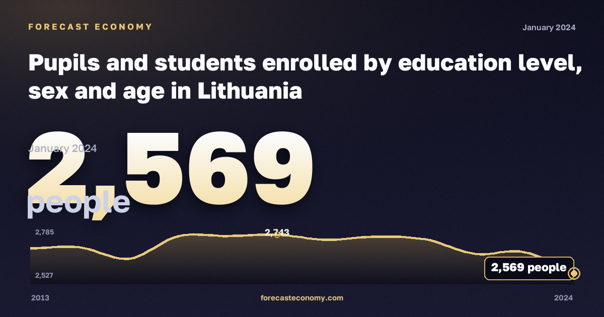 Численность учащихся и студентов по полу и возрасту, человек, докторантура или эквивалент в Литве: график динамики 2013–2024, последнее значение 2 569 человек, источник Евростат