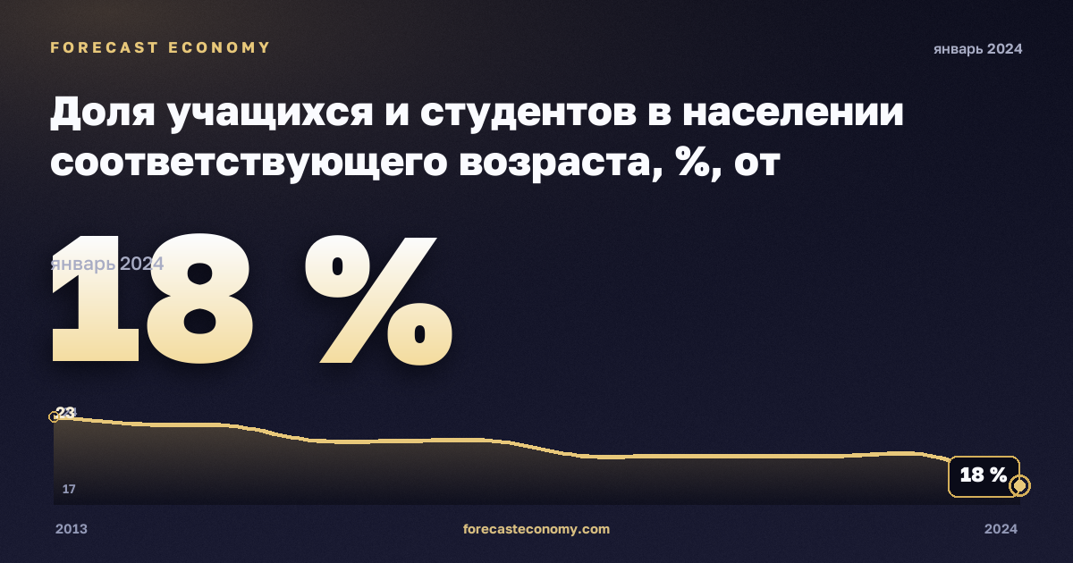 Доля учащихся и студентов в населении соответствующего возраста, %, от дошкольного до высшего в Литве: график динамики 2013–2024, последнее значение 18 %, источник Евростат