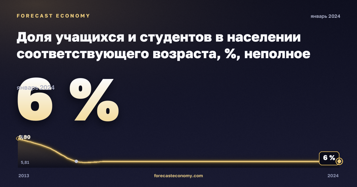 Доля учащихся и студентов в населении соответствующего возраста, %, неполное среднее образование в Литве: график динамики 2013–2024, последнее значение 6 %, источник Евростат