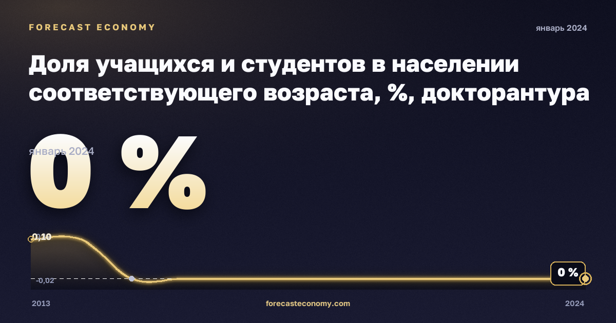 Доля учащихся и студентов в населении соответствующего возраста, %, докторантура или эквивалент в Литве: график динамики 2013–2024, последнее значение 0 %, источник Евростат
