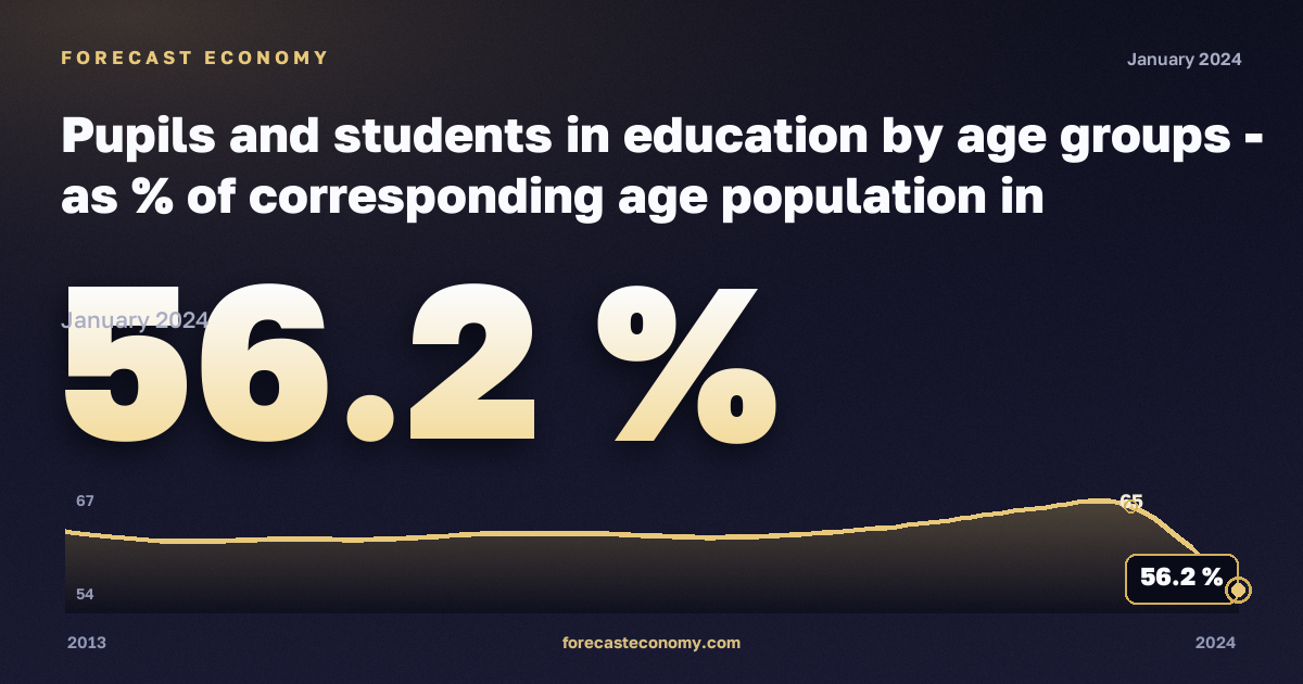 Охват образованием по возрастным группам, %, 0–29 лет в Литве: график динамики 2013–2024, последнее значение 56,2 %, источник Евростат