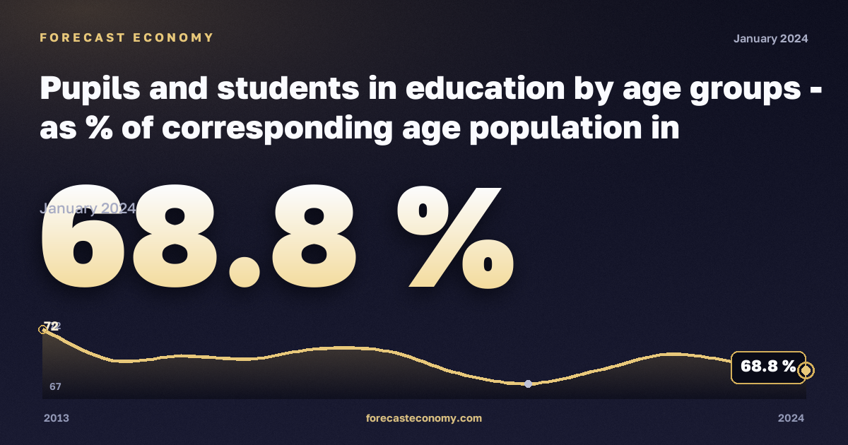 Pupils and students in education by age groups - as % of corresponding age population in Lithuania: dynamics chart 2013–2024, latest value 68.8 %, source Eurostat