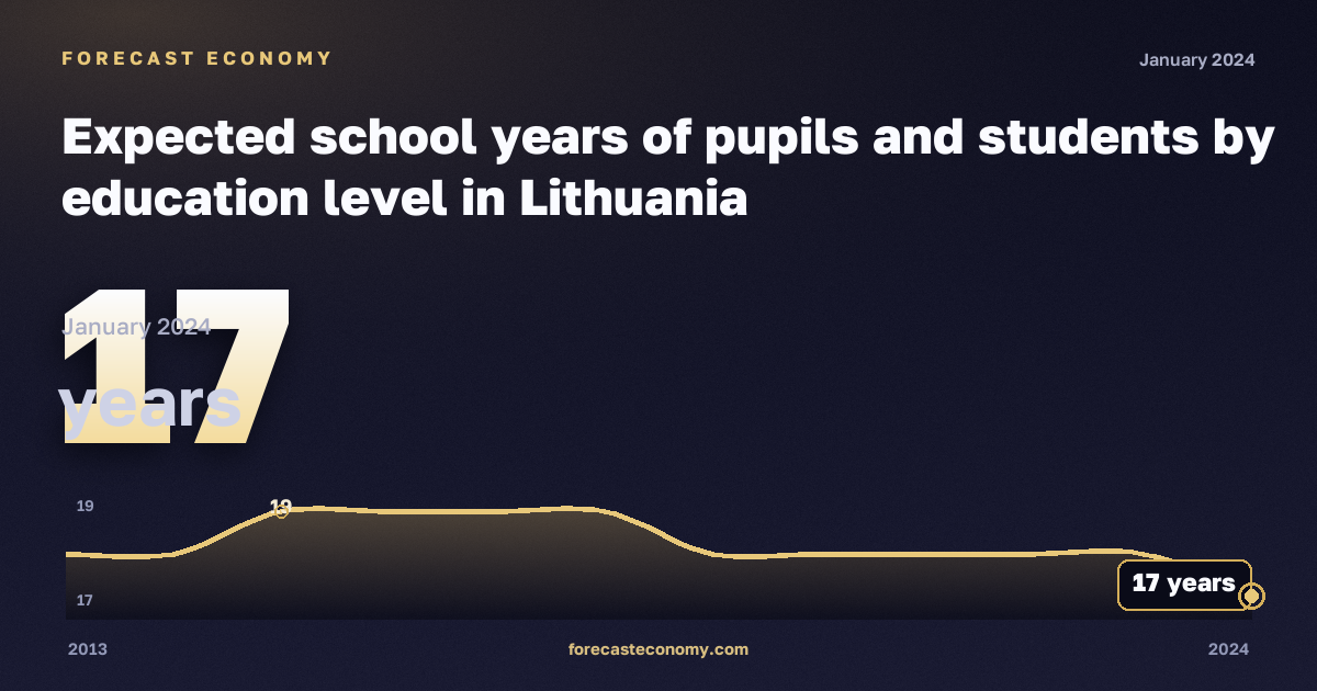 Ожидаемая продолжительность обучения, лет, от дошкольного до высшего в Литве: график динамики 2013–2024, последнее значение 17 лет, источник Евростат