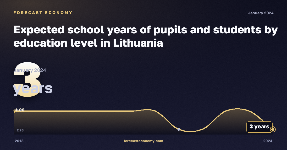 Expected school years of pupils and students by education level in Lithuania: dynamics chart 2013–2024, latest value 3 лет, source Eurostat