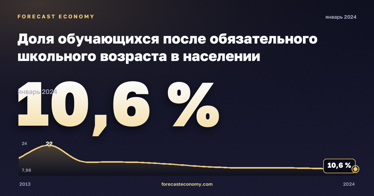 Доля обучающихся после обязательного школьного возраста в населении соответствующего возраста, % в Литве: график динамики 2013–2024, последнее значение 10,6 %, источник Евростат