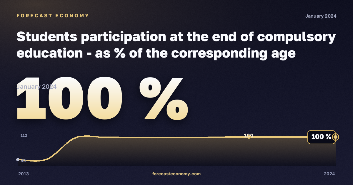Охват образованием на завершении обязательного обучения, % населения соответствующего возраста, мужчины в Литве: график динамики 2013–2024, последнее значение 100 %, источник Евростат