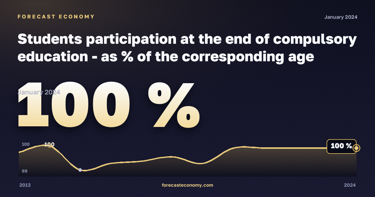 Охват образованием на завершении обязательного обучения, % населения соответствующего возраста в Литве: график динамики 2013–2024, последнее значение 100 %, источник Евростат