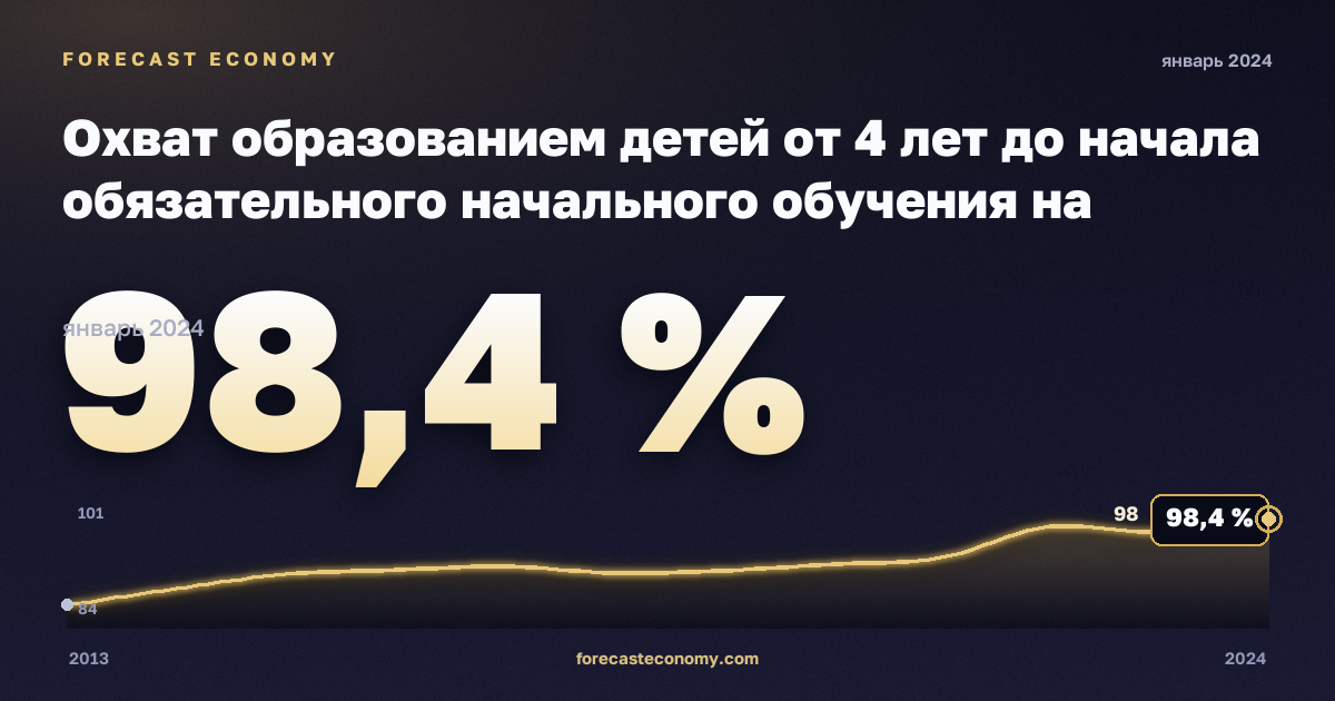 Pupils from age 4 to the starting age of compulsory education at primary level by NUTS 2 region - % of the population of the corresponding age in Lithuania: dynamics chart 2013–2024, latest value 98.4 %, source Eurostat