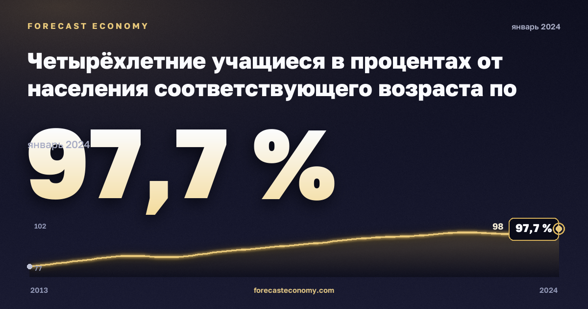 Четырёхлетние учащиеся в процентах от населения соответствующего возраста по полу, % в Литве: график динамики 2013–2024, последнее значение 97,7 %, источник Евростат
