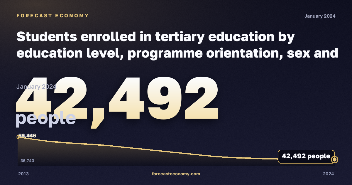 Students enrolled in tertiary education by education level, programme orientation, sex and age in Lithuania: dynamics chart 2013–2024, latest value 42,492 people, source Eurostat