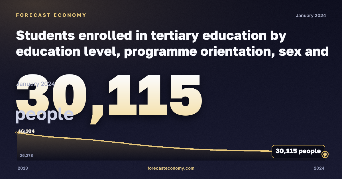 Students enrolled in tertiary education by education level, programme orientation, sex and age in Lithuania: dynamics chart 2013–2024, latest value 30,115 people, source Eurostat