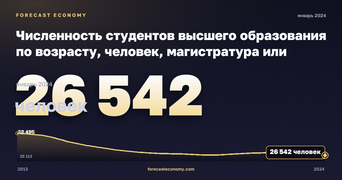 Численность студентов высшего образования по возрасту, человек, магистратура или эквивалент в Литве: график динамики 2013–2024, последнее значение 26 542 человек, источник Евростат