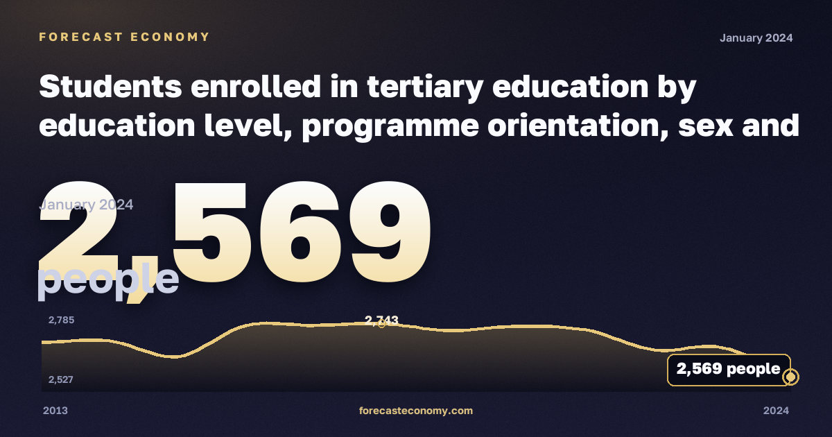 Students enrolled in tertiary education by education level, programme orientation, sex and age in Lithuania: dynamics chart 2013–2024, latest value 2,569 people, source Eurostat