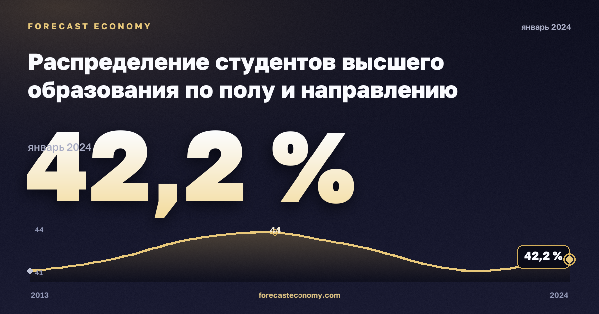 Распределение студентов высшего образования по полу и направлению подготовки, %, мужчины, высшее образование в Литве: график динамики 2013–2024, последнее значение 42,2 %, источник Евростат