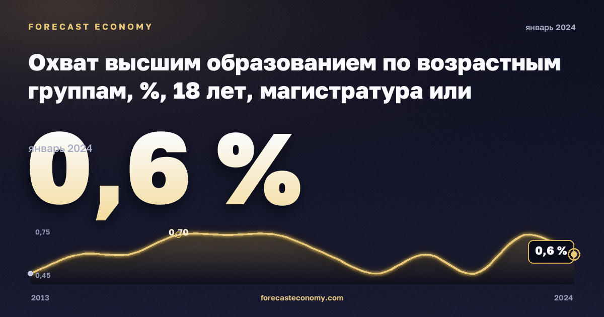 Охват высшим образованием по возрастным группам, %, 18 лет, магистратура или эквивалент в Литве: график динамики 2013–2024, последнее значение 0,6 %, источник Евростат