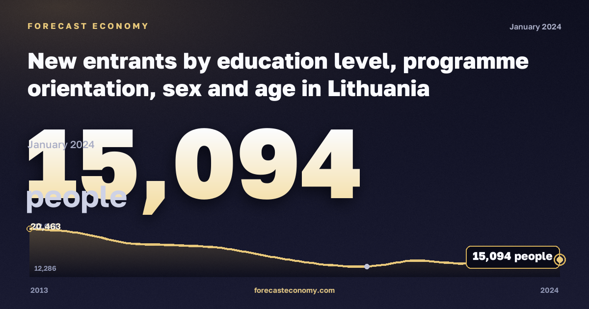 New entrants by education level, programme orientation, sex and age in Lithuania: dynamics chart 2013–2024, latest value 15,094 people, source Eurostat