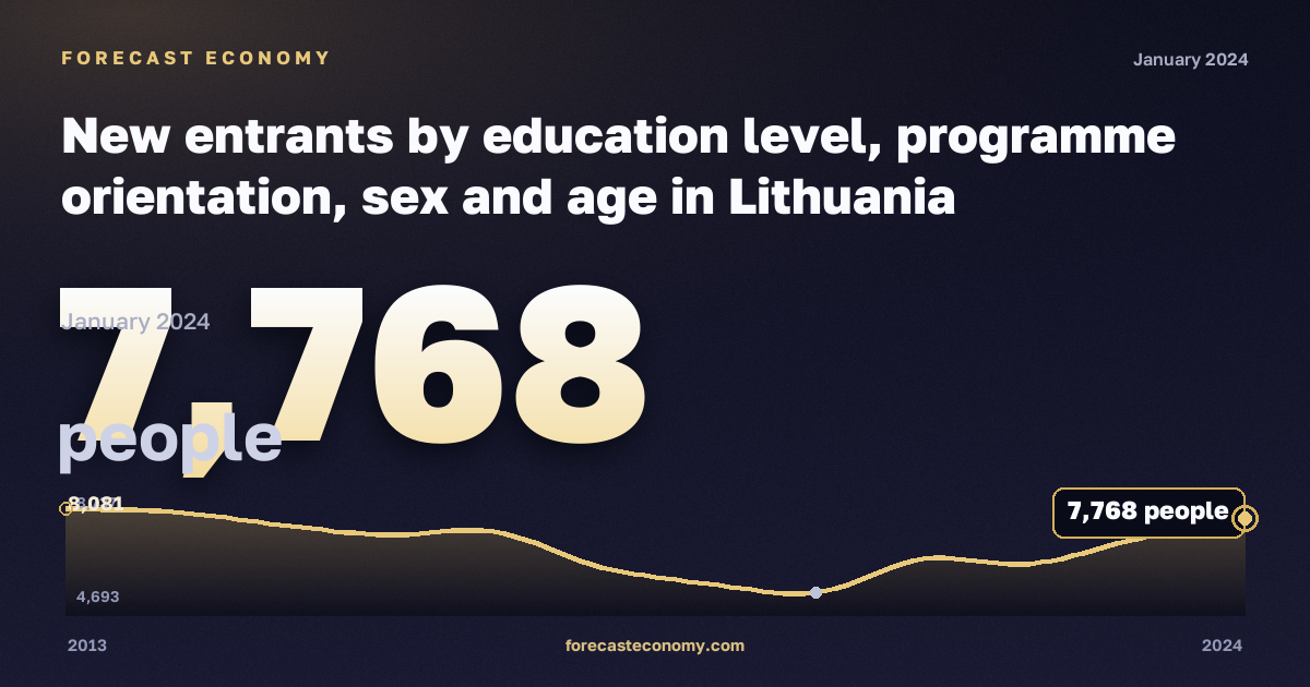 New entrants by education level, programme orientation, sex and age in Lithuania: dynamics chart 2013–2024, latest value 7,768 people, source Eurostat
