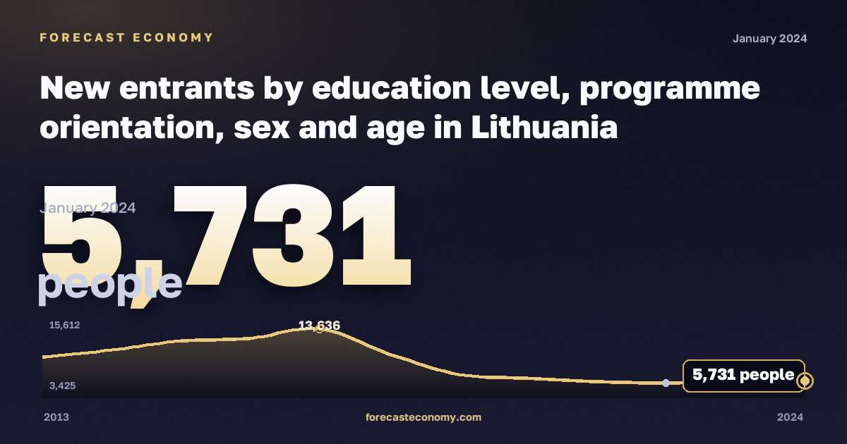 New entrants by education level, programme orientation, sex and age in Lithuania: dynamics chart 2013–2024, latest value 5,731 people, source Eurostat