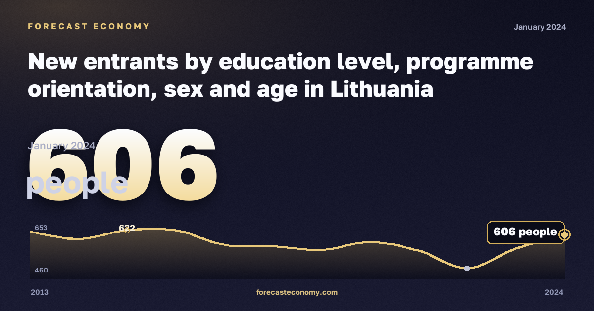 Число поступивших в образование, человек, докторантура или эквивалент в Литве: график динамики 2013–2024, последнее значение 606 человек, источник Евростат