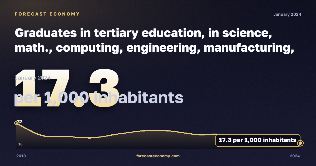 Выпускники высшего образования по естественным наукам, математике, информатике, инженерии, производству и строительству на тысячу населения 20–29 лет, по полу, на 1000 жителей, высшее образование в Литве: график динамики 2013–2024, последнее значение 17,3 на 1000 жителей, источник Евростат