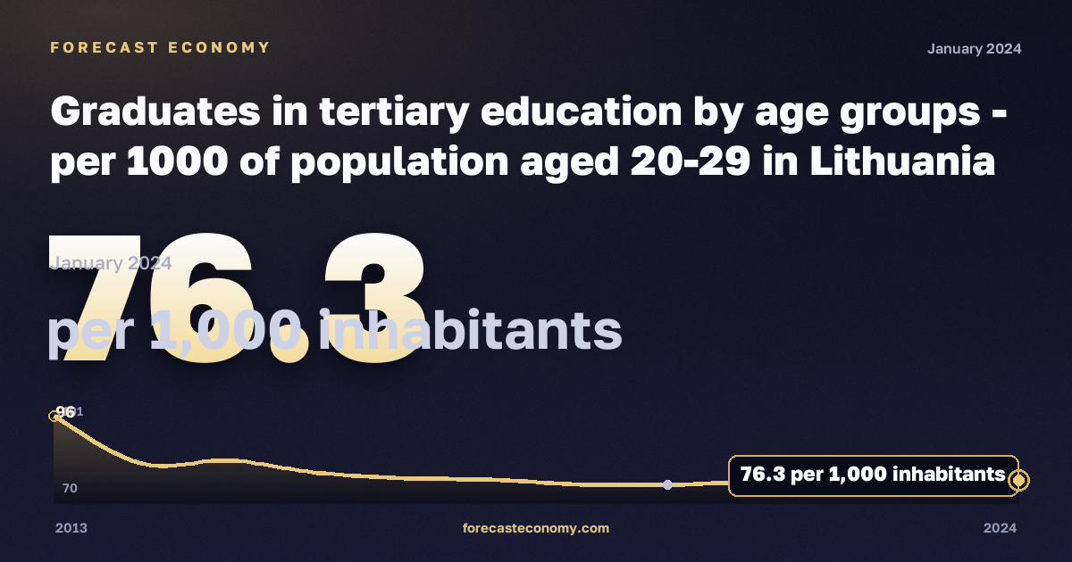 Выпускники высшего образования на тысячу населения 20–29 лет по возрастным группам, на 1000 жителей, высшее образование в Литве: график динамики 2013–2024, последнее значение 76,3 на 1000 жителей, источник Евростат