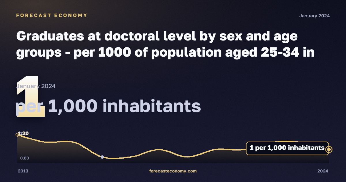 Выпускники докторантуры на тысячу населения 25–34 лет по полу и возрасту, на 1000 жителей в Литве: график динамики 2013–2024, последнее значение 1 на 1000 жителей, источник Евростат