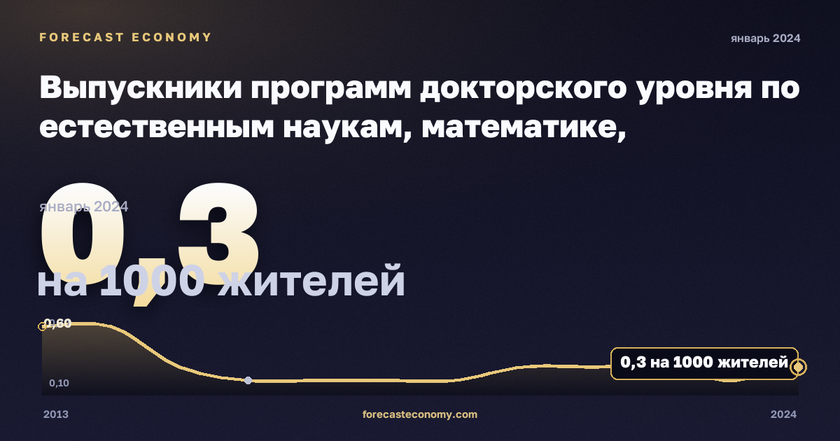 Выпускники программ докторского уровня по естественным наукам, математике, информатике, инженерии, производству и строительству на тысячу населения 25–34 лет, по полу, на 1000 жителей, мужчины в Литве: график динамики 2013–2024, последнее значение 0,3 на 1000 жителей, источник Евростат