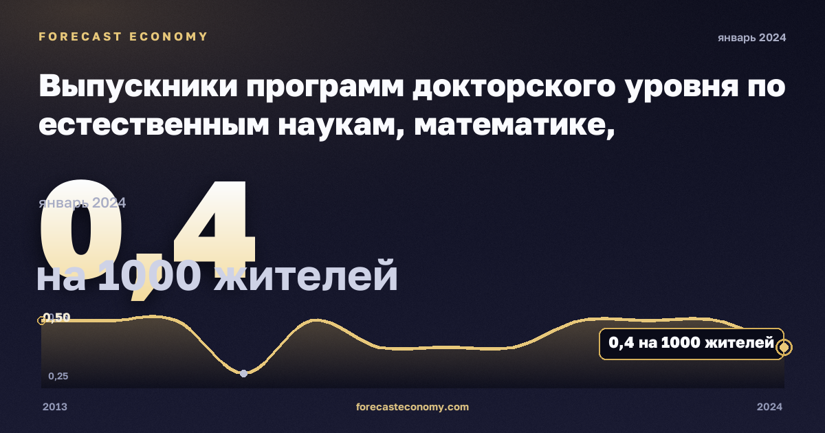 Выпускники программ докторского уровня по естественным наукам, математике, информатике, инженерии, производству и строительству на тысячу населения 25–34 лет, по полу, на 1000 жителей в Литве: график динамики 2013–2024, последнее значение 0,4 на 1000 жителей, источник Евростат