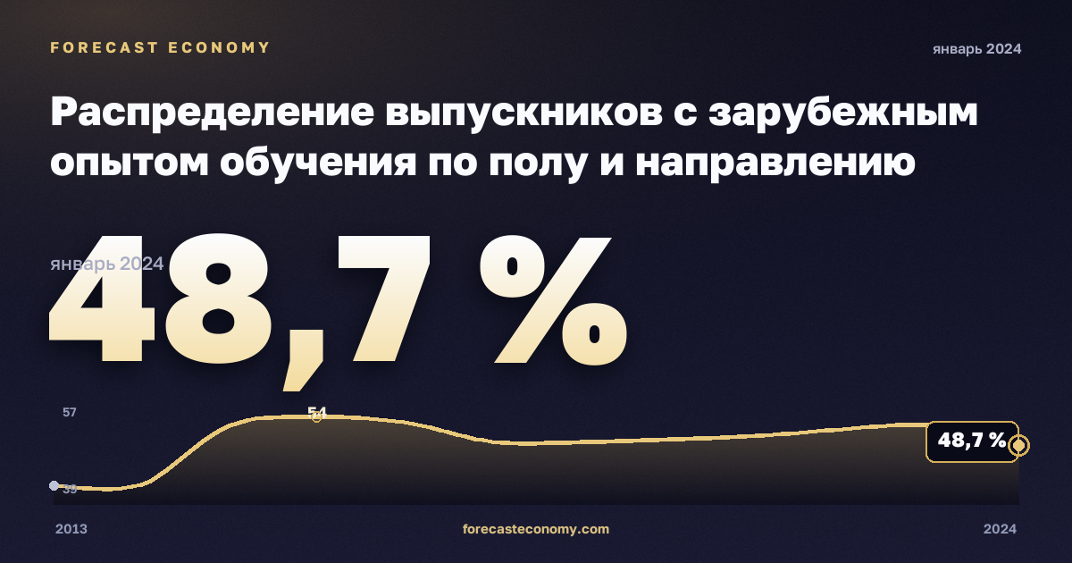 Распределение выпускников с зарубежным опытом обучения по полу и направлению подготовки, %, мужчины, высшее образование в Литве: график динамики 2013–2024, последнее значение 48,7 %, источник Евростат