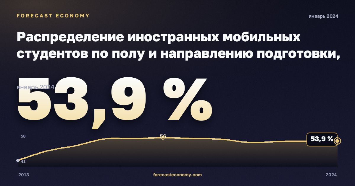Распределение иностранных мобильных студентов по полу и направлению подготовки, %, мужчины, высшее образование в Литве: график динамики 2013–2024, последнее значение 53,9 %, источник Евростат