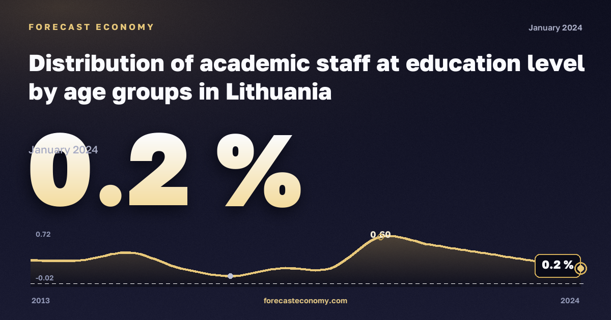 Распределение преподавательского состава по уровню образования и возрастным группам, %, 15–24 лет, высшее образование в Литве: график динамики 2013–2024, последнее значение 0,2 %, источник Евростат