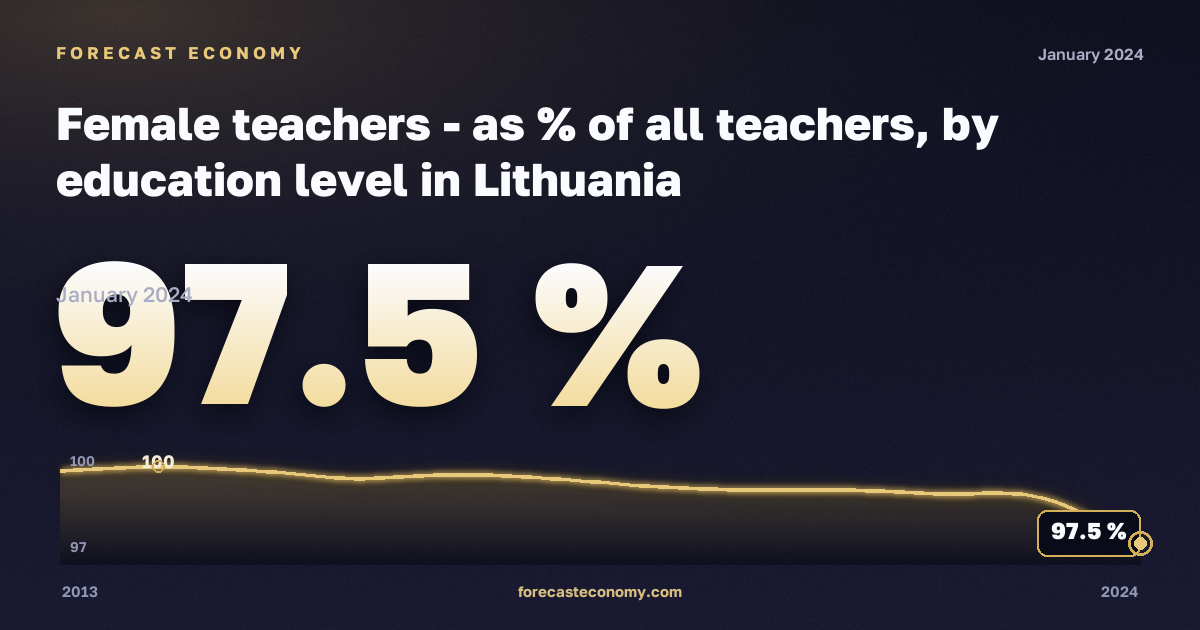 Female teachers - as % of all teachers, by education level in Lithuania: dynamics chart 2013–2024, latest value 97.5 %, source Eurostat