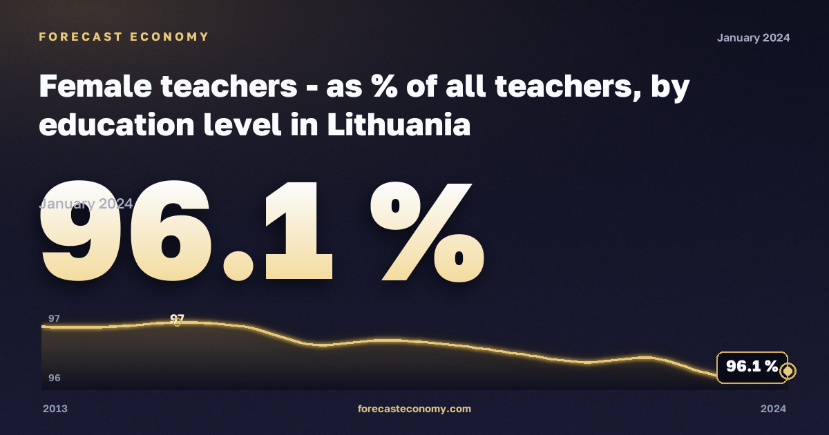 Female teachers - as % of all teachers, by education level in Lithuania: dynamics chart 2013–2024, latest value 96.1 %, source Eurostat