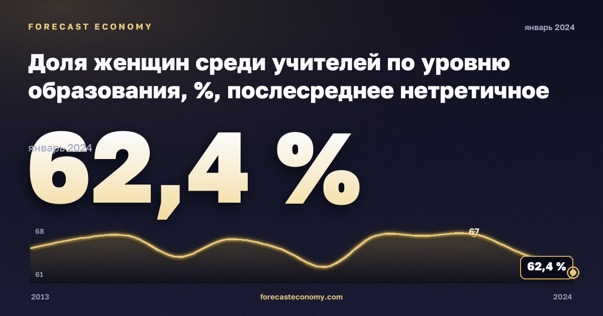 Доля женщин среди учителей по уровню образования, %, послесреднее нетретичное образование в Литве: график динамики 2013–2024, последнее значение 62,4 %, источник Евростат