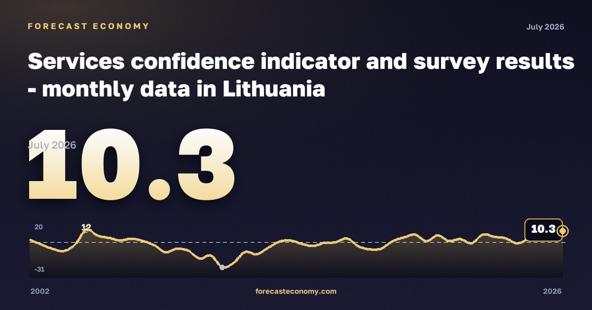 Services confidence indicator and survey results in Lithuania: dynamics chart 2002–2026, latest value 10.3, source Eurostat