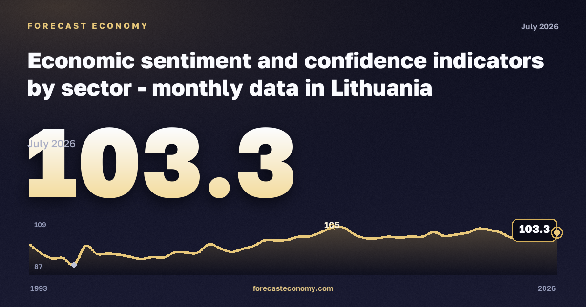 Economic sentiment and confidence indicators by sector in Lithuania: dynamics chart 1993–2026, latest value 103.3, source Eurostat