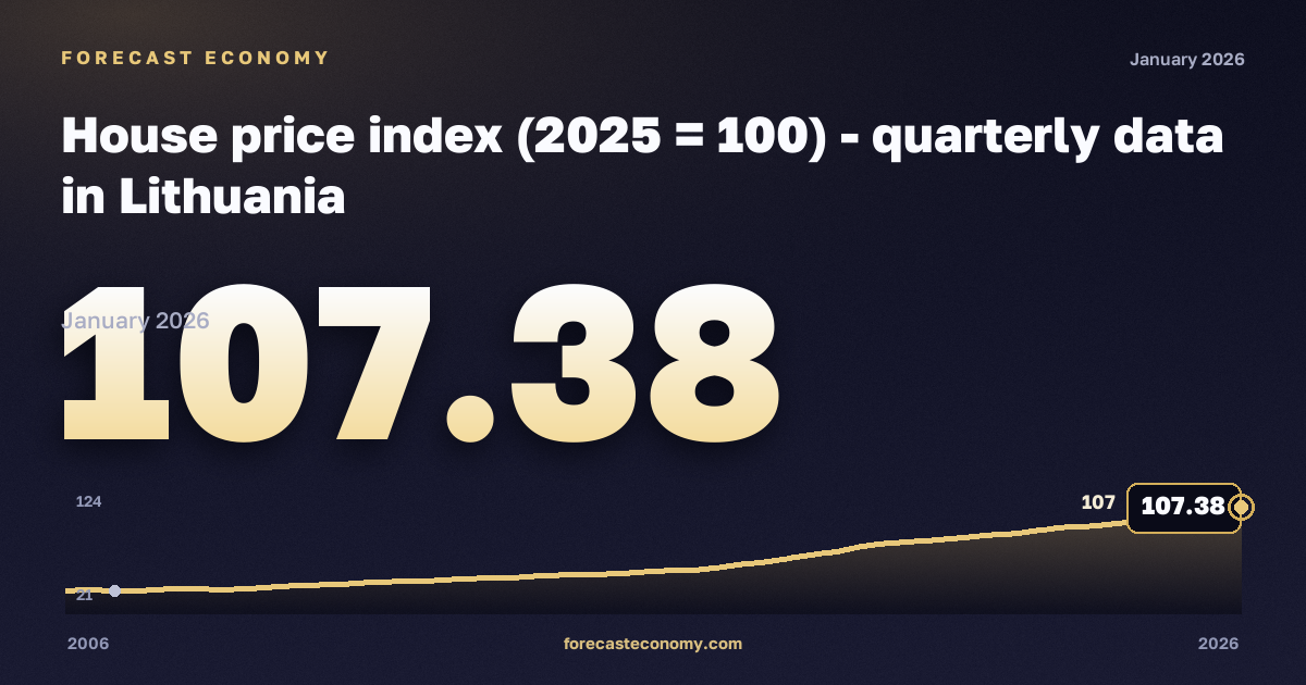 Индекс цен на жильё (база 2025 = 100) в Литве: график динамики 2006–2026, последнее значение 107,38, источник Евростат