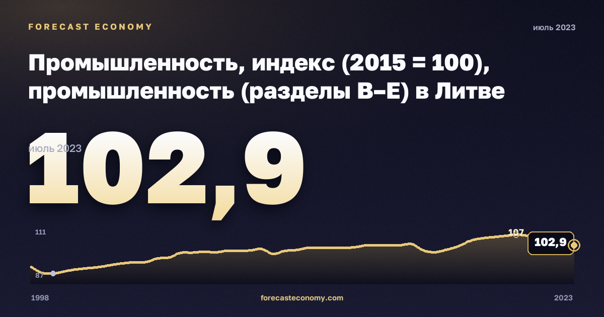Промышленность, индекс (2015 = 100), промышленность (разделы B–E) в Литве: график динамики 1998–2023, последнее значение 102,9, источник Евростат