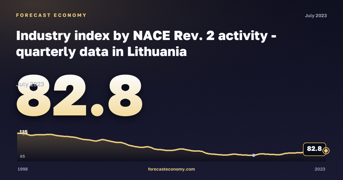 Промышленность, индекс (2015 = 100), обеспечение электроэнергией, газом и паром в Литве: график динамики 1998–2023, последнее значение 82,8, источник Евростат