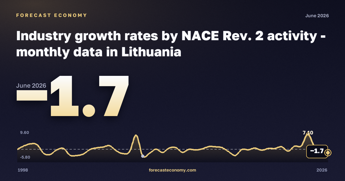 Industry growth rates: industry except construction (B–D) in Lithuania: dynamics chart 1998–2026, latest value −1.7, source Eurostat