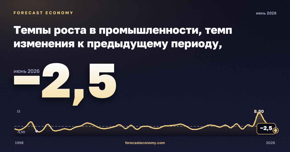 Темпы роста в промышленности, темп изменения к предыдущему периоду, обрабатывающая промышленность в Литве: график динамики 1998–2026, последнее значение −2,5, источник Евростат