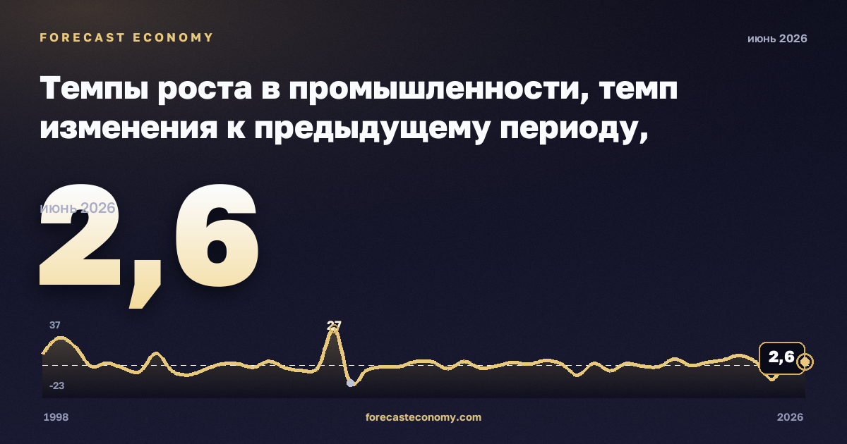 Темпы роста в промышленности, темп изменения к предыдущему периоду, обеспечение электроэнергией, газом и паром в Литве: график динамики 1998–2026, последнее значение 2,6, источник Евростат