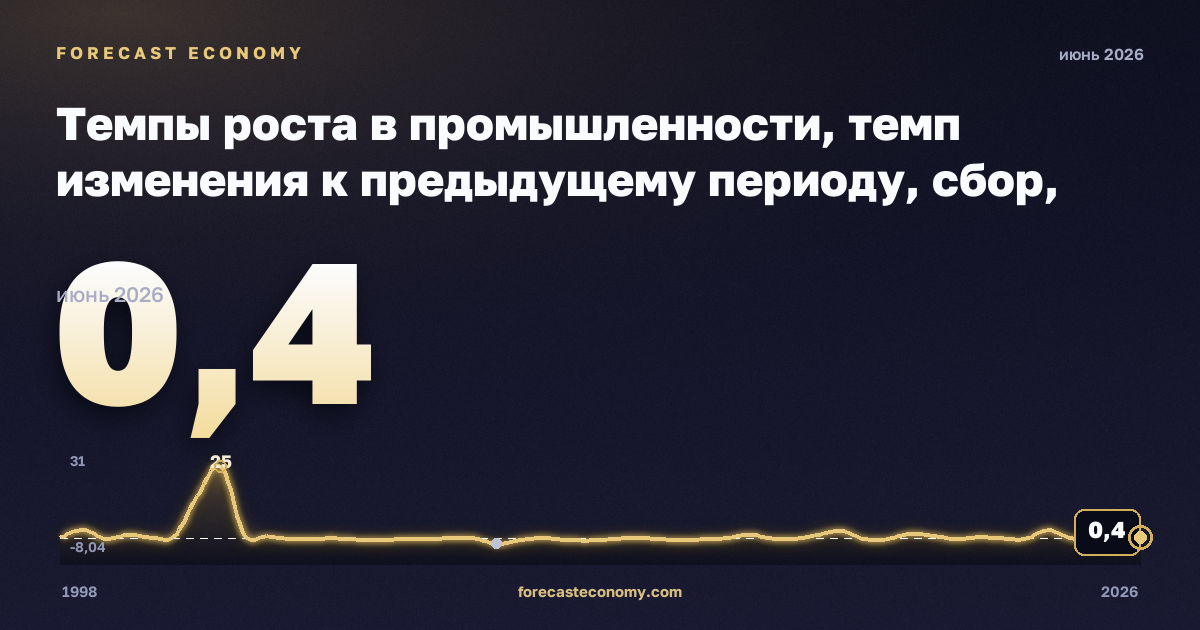 Темпы роста в промышленности, темп изменения к предыдущему периоду, сбор, очистка и распределение воды в Литве: график динамики 1998–2026, последнее значение 0,4, источник Евростат