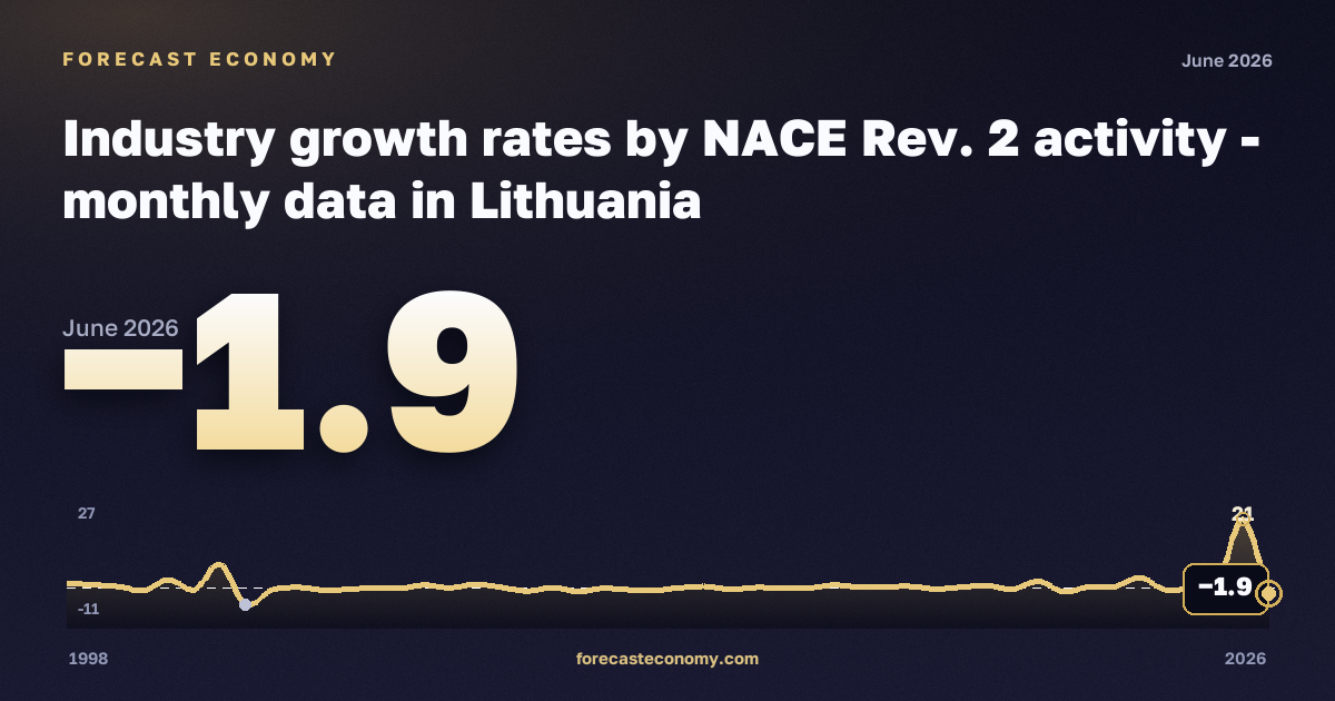 Темпы роста в промышленности, темп изменения к предыдущему периоду, капитальные товары в Литве: график динамики 1998–2026, последнее значение −1,9, источник Евростат