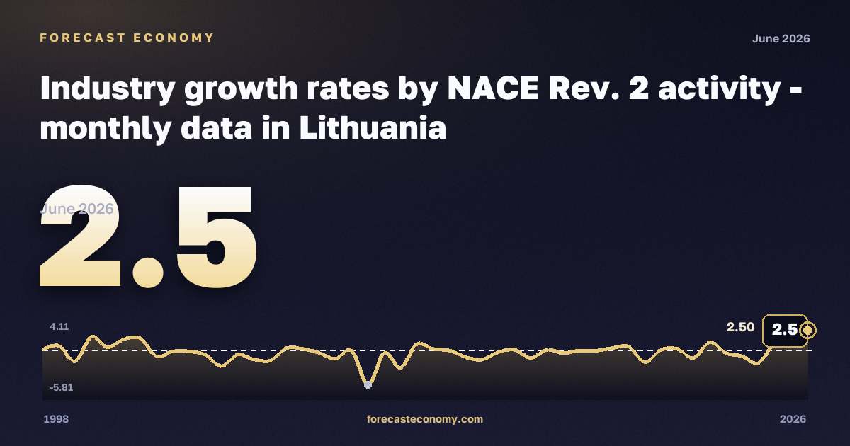 Темпы роста в промышленности, темп изменения к предыдущему периоду, товары длительного пользования в Литве: график динамики 1998–2026, последнее значение 2,5, источник Евростат