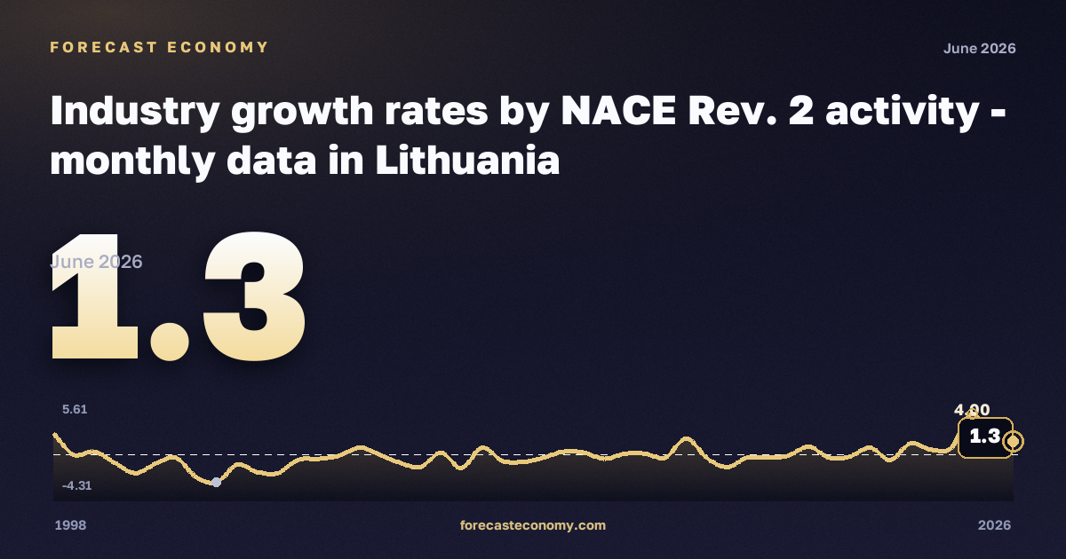 Industry growth rates by NACE Rev. 2 activity in Lithuania: dynamics chart 1998–2026, latest value 1.3, source Eurostat