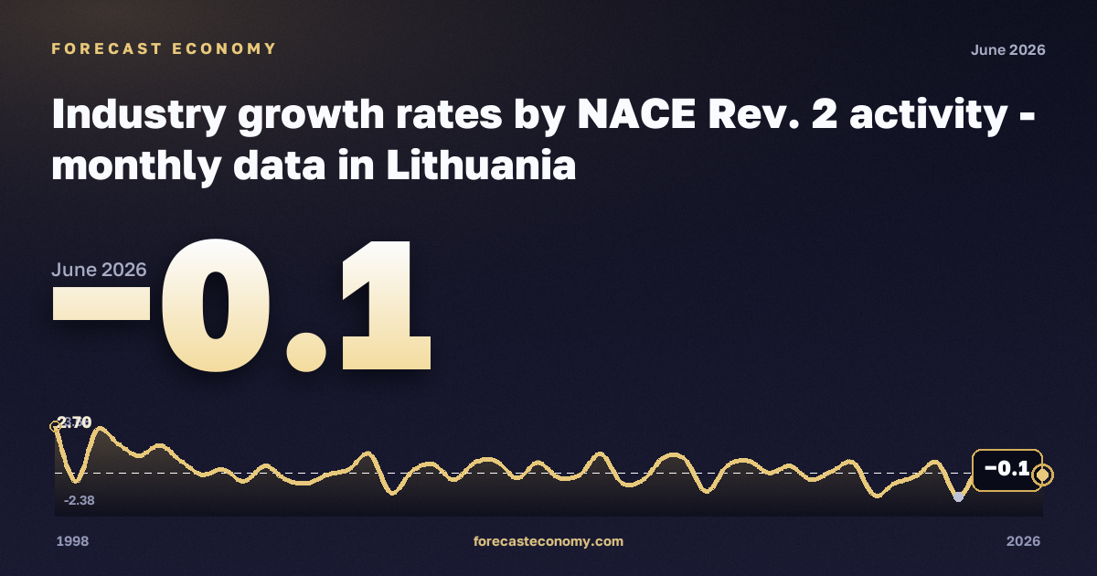 Темпы роста в промышленности, темп изменения к предыдущему периоду, товары кратковременного пользования в Литве: график динамики 1998–2026, последнее значение −0,1, источник Евростат